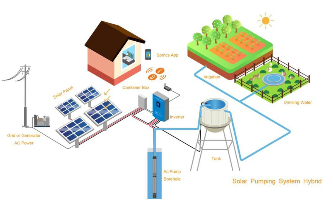 Hệ thống bơm nước năng lượng mặt trời không chổi than DC Power cho vùng nông thôn
